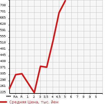 Аукционная статистика: График изменения цены SUZUKI Сузуки  WAGON R Вагон Р  2019 в зависимости от аукционных оценок