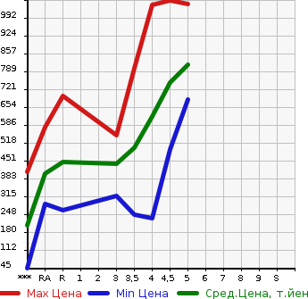 Аукционная статистика: График изменения цены SUZUKI Сузуки  WAGON R Вагон Р  2020 в зависимости от аукционных оценок