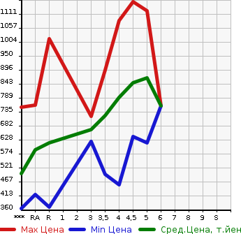 Аукционная статистика: График изменения цены SUZUKI Сузуки  WAGON R Вагон Р  2021 в зависимости от аукционных оценок