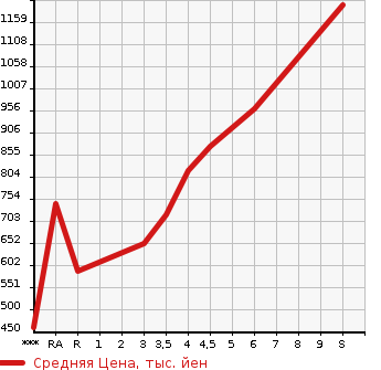 Аукционная статистика: График изменения цены SUZUKI Сузуки  WAGON R Вагон Р  2022 в зависимости от аукционных оценок