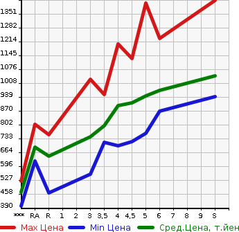 Аукционная статистика: График изменения цены SUZUKI Сузуки  WAGON R Вагон Р  2023 в зависимости от аукционных оценок