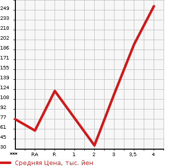 Аукционная статистика: График изменения цены SUZUKI Сузуки  TWIN Твин  2003 в зависимости от аукционных оценок