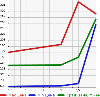 Аукционная статистика: График изменения цены SUZUKI Сузуки  TWIN Твин  2004 в зависимости от аукционных оценок
