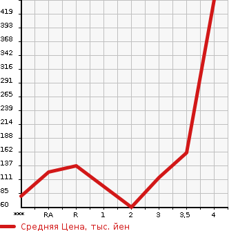 Аукционная статистика: График изменения цены SUZUKI Сузуки  TWIN Твин  2005 в зависимости от аукционных оценок