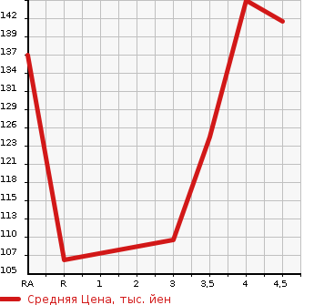 Аукционная статистика: График изменения цены SUZUKI Сузуки  SX4 СИкс 4  2009 в зависимости от аукционных оценок