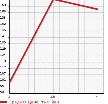 Аукционная статистика: График изменения цены SUZUKI Сузуки  SX4 СИкс 4  2012 в зависимости от аукционных оценок