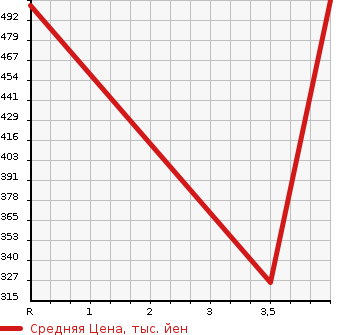 Аукционная статистика: График изменения цены SUZUKI Сузуки  SX4 СИкс 4  2015 в зависимости от аукционных оценок