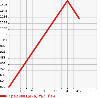 Аукционная статистика: График изменения цены SUZUKI Сузуки  SX4 СИкс 4  2018 в зависимости от аукционных оценок