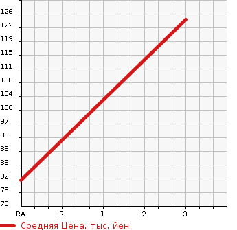 Аукционная статистика: График изменения цены SUZUKI Сузуки  SWIFT Свифт  2012 0 ZC72S в зависимости от аукционных оценок