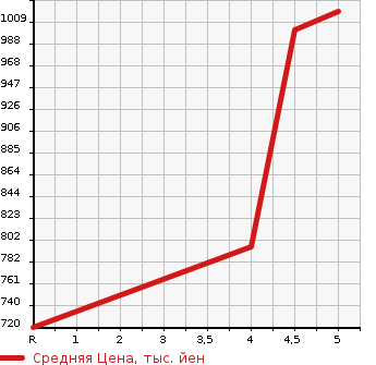 Аукционная статистика: График изменения цены SUZUKI Сузуки  SWIFT Свифт  2017 1000 ZC13S RST SAFETY PACKAGE в зависимости от аукционных оценок
