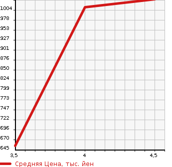 Аукционная статистика: График изменения цены SUZUKI Сузуки  SWIFT Свифт  2017 1000 ZC13S RST SAFETY PACKAGE SOU TEA K CAR в зависимости от аукционных оценок