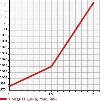 Аукционная статистика: График изменения цены SUZUKI Сузуки  SWIFT Свифт  2019 1000 ZC13S RST SAFETY PKG в зависимости от аукционных оценок