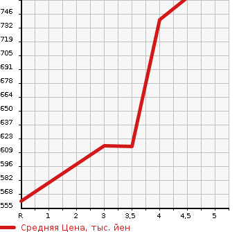Аукционная статистика: График изменения цены SUZUKI Сузуки  SWIFT Свифт  2017 1000 ZC13S RSt в зависимости от аукционных оценок
