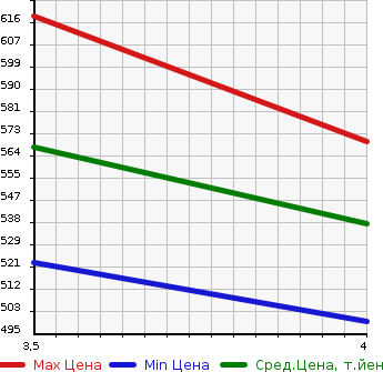 Аукционная статистика: График изменения цены SUZUKI Сузуки  SWIFT Свифт  2018 1200 ZC43S HYBRID SL в зависимости от аукционных оценок