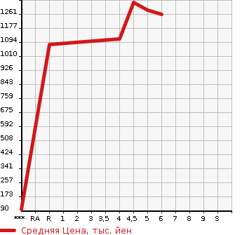 Аукционная статистика: График изменения цены SUZUKI Сузуки  SWIFT Свифт  2022 1200 ZC53S HYBRID MG в зависимости от аукционных оценок