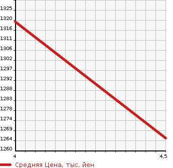 Аукционная статистика: График изменения цены SUZUKI Сузуки  SWIFT Свифт  2023 1200 ZC53S HYBRID MG в зависимости от аукционных оценок