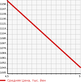 Аукционная статистика: График изменения цены SUZUKI Сузуки  SWIFT Свифт  2020 1200 ZC53S HYBRID MG LIMITED в зависимости от аукционных оценок
