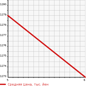 Аукционная статистика: График изменения цены SUZUKI Сузуки  SWIFT Свифт  2022 1200 ZC53S HYBRID MG SAFETY SAPO в зависимости от аукционных оценок
