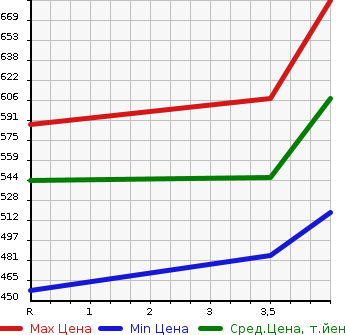 Аукционная статистика: График изменения цены SUZUKI Сузуки  SWIFT Свифт  2018 1200 ZC53S HYBRID ML в зависимости от аукционных оценок