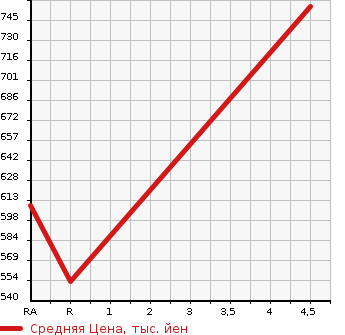 Аукционная статистика: График изменения цены SUZUKI Сузуки  SWIFT Свифт  2019 1200 ZC53S HYBRID ML SAFETY PACK в зависимости от аукционных оценок