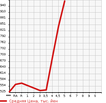 Аукционная статистика: График изменения цены SUZUKI Сузуки  SWIFT Свифт  2017 1200 ZC53S HYBRID RS в зависимости от аукционных оценок