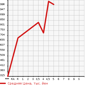 Аукционная статистика: График изменения цены SUZUKI Сузуки  SWIFT Свифт  2018 1200 ZC53S HYBRID RS в зависимости от аукционных оценок