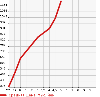 Аукционная статистика: График изменения цены SUZUKI Сузуки  SWIFT Свифт  2019 1200 ZC53S HYBRID RS в зависимости от аукционных оценок