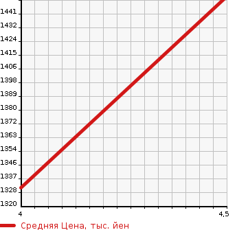Аукционная статистика: График изменения цены SUZUKI Сузуки  SWIFT Свифт  2020 1200 ZC53S HYBRID RS в зависимости от аукционных оценок