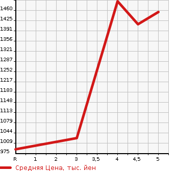 Аукционная статистика: График изменения цены SUZUKI Сузуки  SWIFT Свифт  2021 1200 ZC53S HYBRID RS в зависимости от аукционных оценок