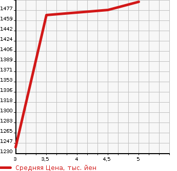 Аукционная статистика: График изменения цены SUZUKI Сузуки  SWIFT Свифт  2022 1200 ZC53S HYBRID RS в зависимости от аукционных оценок