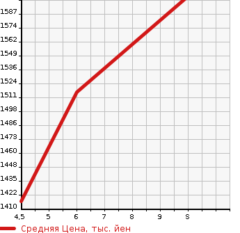Аукционная статистика: График изменения цены SUZUKI Сузуки  SWIFT Свифт  2023 1200 ZC53S HYBRID RS в зависимости от аукционных оценок