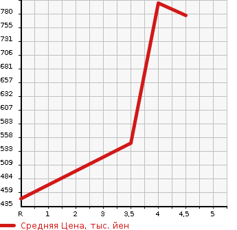 Аукционная статистика: График изменения цены SUZUKI Сузуки  SWIFT Свифт  2017 1200 ZC53S HYBRID RS SAFETY PA в зависимости от аукционных оценок