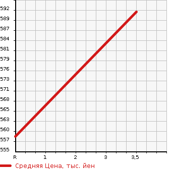 Аукционная статистика: График изменения цены SUZUKI Сузуки  SWIFT Свифт  2017 1200 ZC53S HYBRID RS SAFETY PACKAGE в зависимости от аукционных оценок