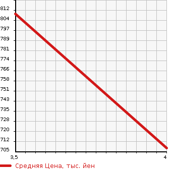 Аукционная статистика: График изменения цены SUZUKI Сузуки  SWIFT Свифт  2017 1200 ZC53S HYBRID RSZEN HOWE I MONITOR в зависимости от аукционных оценок