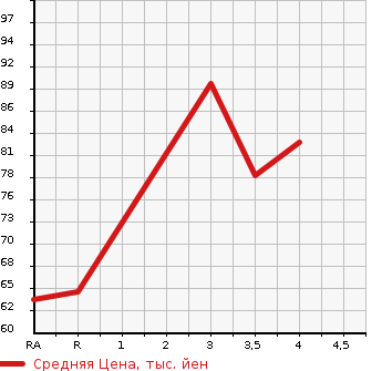 Аукционная статистика: График изменения цены SUZUKI Сузуки  SWIFT Свифт  2007 1200 ZC71S в зависимости от аукционных оценок