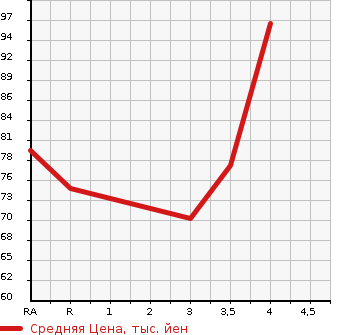 Аукционная статистика: График изменения цены SUZUKI Сузуки  SWIFT Свифт  2010 1200 ZC71S в зависимости от аукционных оценок