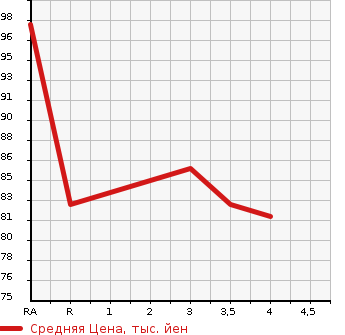 Аукционная статистика: График изменения цены SUZUKI Сузуки  SWIFT Свифт  2008 1200 ZC71S 1.2XG в зависимости от аукционных оценок