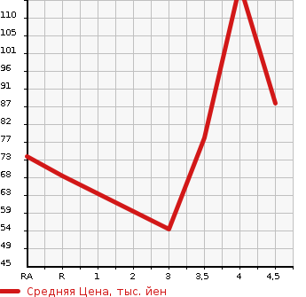 Аукционная статистика: График изменения цены SUZUKI Сузуки  SWIFT Свифт  2010 1200 ZC71S 1.2XG в зависимости от аукционных оценок