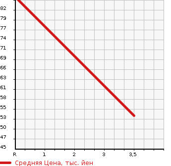 Аукционная статистика: График изменения цены SUZUKI Сузуки  SWIFT Свифт  2010 1200 ZC71S 1.2XG AERO в зависимости от аукционных оценок