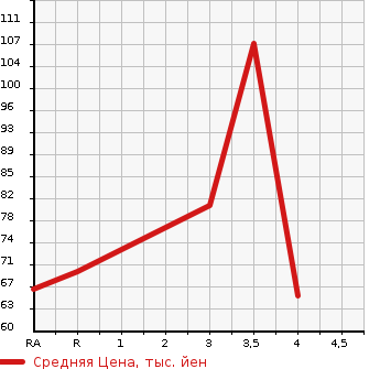 Аукционная статистика: График изменения цены SUZUKI Сузуки  SWIFT Свифт  2007 1200 ZC71S 1.2XG L PACKAGE в зависимости от аукционных оценок