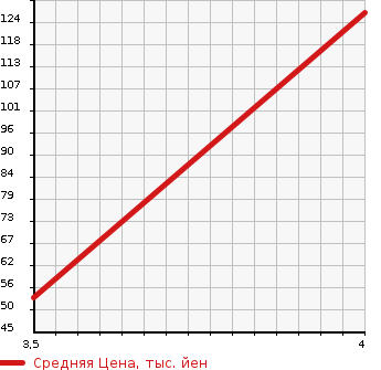 Аукционная статистика: График изменения цены SUZUKI Сузуки  SWIFT Свифт  2010 1200 ZC71S SPECIAL RESOURCE CAR XG C SELECTION в зависимости от аукционных оценок