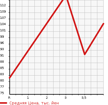 Аукционная статистика: График изменения цены SUZUKI Сузуки  SWIFT Свифт  2007 1200 ZC71S STYLE в зависимости от аукционных оценок