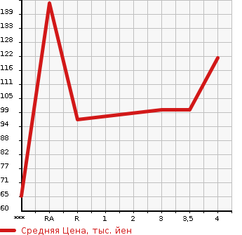 Аукционная статистика: График изменения цены SUZUKI Сузуки  SWIFT Свифт  2009 1200 ZC71S STYLE в зависимости от аукционных оценок