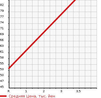 Аукционная статистика: График изменения цены SUZUKI Сузуки  SWIFT Свифт  2009 1200 ZC71S STYLE L в зависимости от аукционных оценок