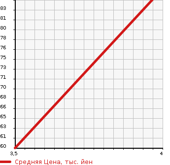Аукционная статистика: График изменения цены SUZUKI Сузуки  SWIFT Свифт  2007 1200 ZC71S XE в зависимости от аукционных оценок