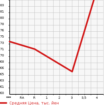 Аукционная статистика: График изменения цены SUZUKI Сузуки  SWIFT Свифт  2007 1200 ZC71S XG в зависимости от аукционных оценок