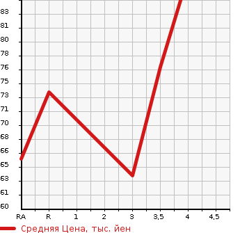 Аукционная статистика: График изменения цены SUZUKI Сузуки  SWIFT Свифт  2008 1200 ZC71S XG в зависимости от аукционных оценок