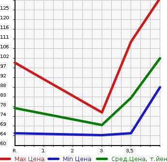 Аукционная статистика: График изменения цены SUZUKI Сузуки  SWIFT Свифт  2008 1200 ZC71S XG AERO в зависимости от аукционных оценок