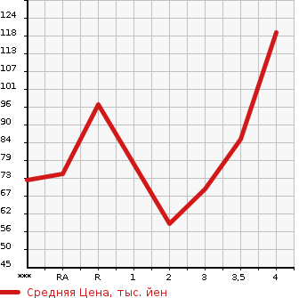 Аукционная статистика: График изменения цены SUZUKI Сузуки  SWIFT Свифт  2010 1200 ZC71S XG AERO в зависимости от аукционных оценок
