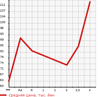 Аукционная статистика: График изменения цены SUZUKI Сузуки  SWIFT Свифт  2010 1200 ZC71S XG C SELECTION в зависимости от аукционных оценок